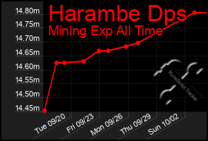 Total Graph of Harambe Dps