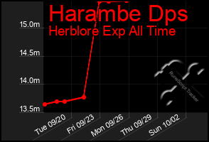 Total Graph of Harambe Dps