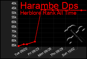 Total Graph of Harambe Dps