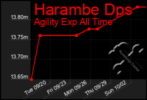 Total Graph of Harambe Dps