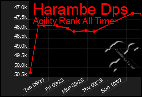 Total Graph of Harambe Dps