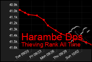 Total Graph of Harambe Dps