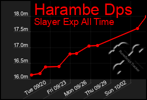Total Graph of Harambe Dps