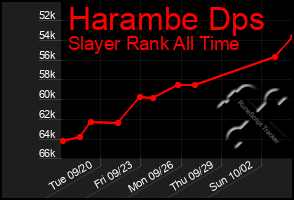 Total Graph of Harambe Dps
