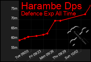 Total Graph of Harambe Dps