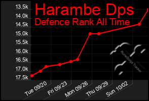 Total Graph of Harambe Dps