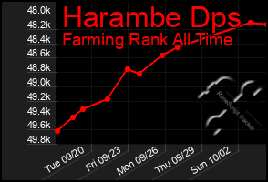 Total Graph of Harambe Dps