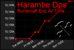Total Graph of Harambe Dps