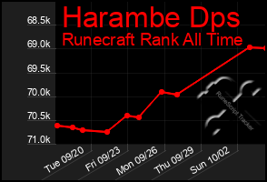 Total Graph of Harambe Dps