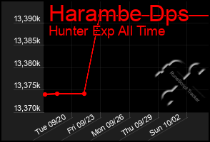 Total Graph of Harambe Dps