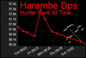 Total Graph of Harambe Dps