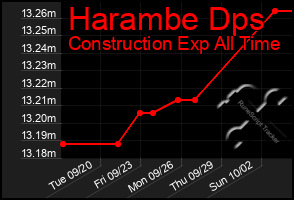 Total Graph of Harambe Dps