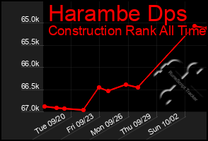 Total Graph of Harambe Dps
