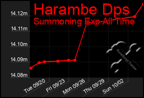 Total Graph of Harambe Dps