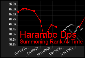 Total Graph of Harambe Dps