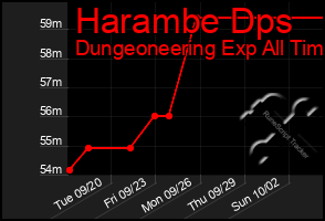 Total Graph of Harambe Dps