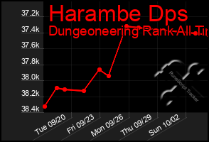 Total Graph of Harambe Dps