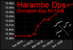 Total Graph of Harambe Dps