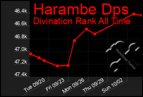 Total Graph of Harambe Dps