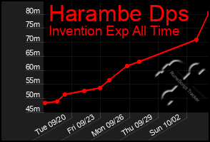 Total Graph of Harambe Dps