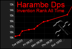 Total Graph of Harambe Dps