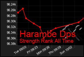 Total Graph of Harambe Dps