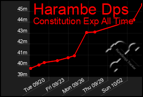 Total Graph of Harambe Dps