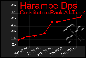 Total Graph of Harambe Dps