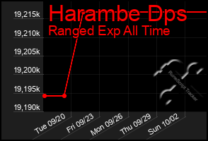 Total Graph of Harambe Dps
