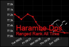 Total Graph of Harambe Dps