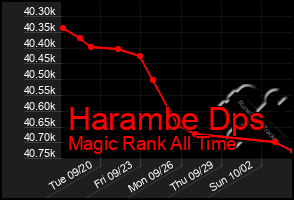 Total Graph of Harambe Dps