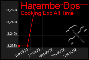 Total Graph of Harambe Dps
