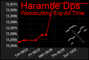 Total Graph of Harambe Dps