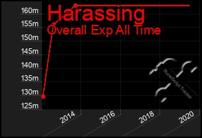 Total Graph of Harassing