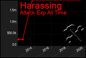 Total Graph of Harassing