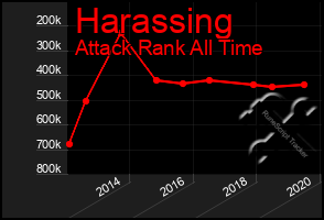 Total Graph of Harassing