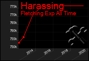 Total Graph of Harassing