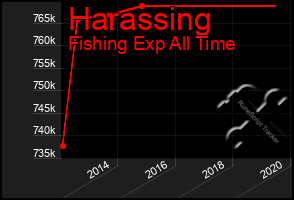 Total Graph of Harassing