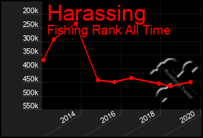 Total Graph of Harassing