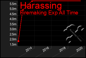 Total Graph of Harassing