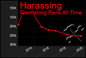 Total Graph of Harassing