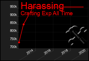 Total Graph of Harassing