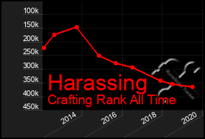 Total Graph of Harassing