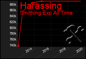 Total Graph of Harassing