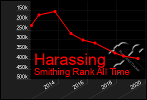 Total Graph of Harassing