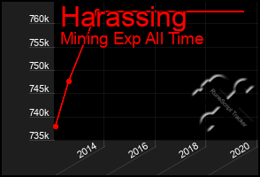 Total Graph of Harassing