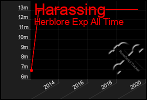 Total Graph of Harassing