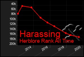 Total Graph of Harassing