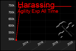 Total Graph of Harassing