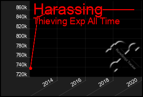 Total Graph of Harassing